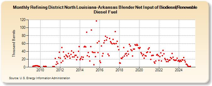 Refining District North Louisiana-Arkansas Blender Net Input of Biodiesel/Renewable Diesel Fuel (Thousand Barrels)