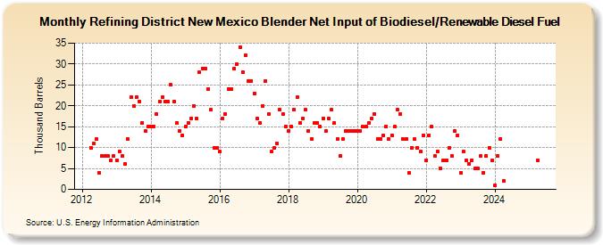 Refining District New Mexico Blender Net Input of Biodiesel/Renewable Diesel Fuel (Thousand Barrels)