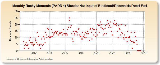 Rocky Mountain (PADD 4) Blender Net Input of Biodiesel/Renewable Diesel Fuel (Thousand Barrels)