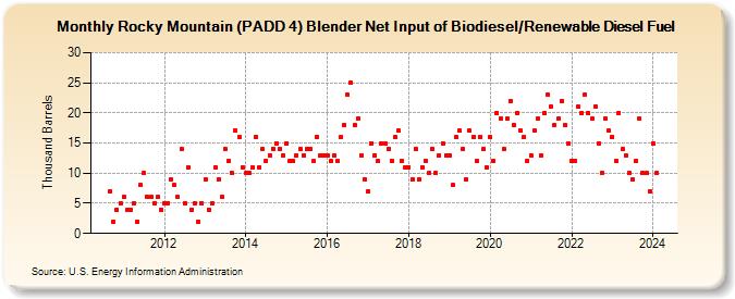 Rocky Mountain (PADD 4) Blender Net Input of Biodiesel/Renewable Diesel Fuel (Thousand Barrels)