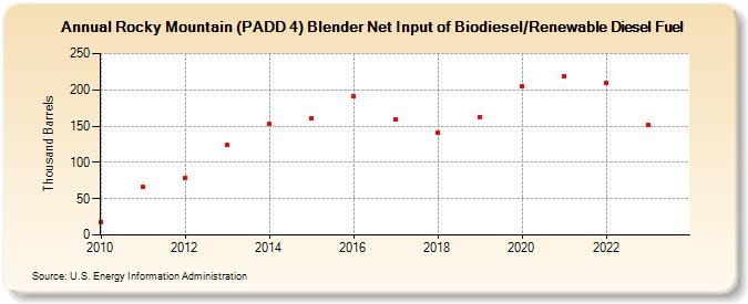Rocky Mountain (PADD 4) Blender Net Input of Biodiesel/Renewable Diesel Fuel (Thousand Barrels)