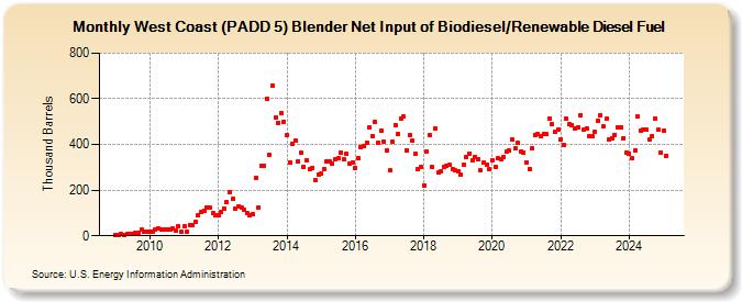 West Coast (PADD 5) Blender Net Input of Biodiesel/Renewable Diesel Fuel (Thousand Barrels)