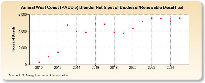 West Coast (PADD 5) Blender Net Input of Biodiesel/Renewable Diesel Fuel (Thousand Barrels)