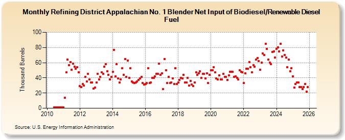 Refining District Appalachian No. 1 Blender Net Input of Biodiesel/Renewable Diesel Fuel (Thousand Barrels)