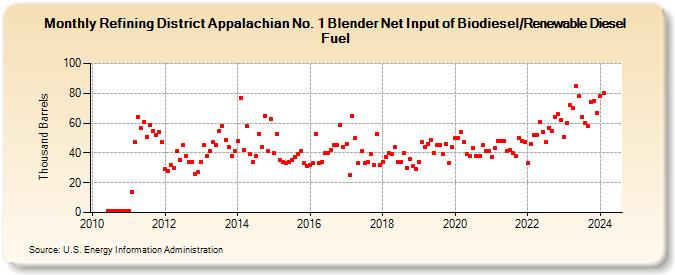 Refining District Appalachian No. 1 Blender Net Input of Biodiesel/Renewable Diesel Fuel (Thousand Barrels)