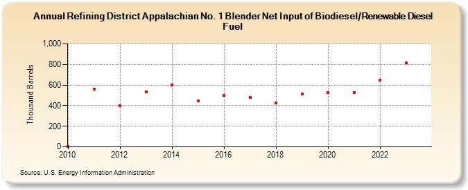 Refining District Appalachian No. 1 Blender Net Input of Biodiesel/Renewable Diesel Fuel (Thousand Barrels)