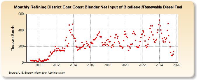 Refining District East Coast Blender Net Input of Biodiesel/Renewable Diesel Fuel (Thousand Barrels)