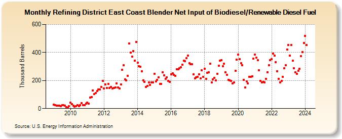 Refining District East Coast Blender Net Input of Biodiesel/Renewable Diesel Fuel (Thousand Barrels)