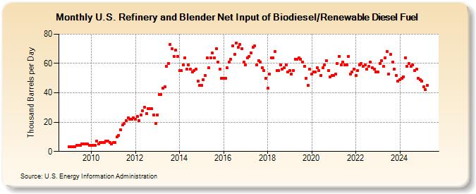 U.S. Refinery and Blender Net Input of Biodiesel/Renewable Diesel Fuel (Thousand Barrels per Day)