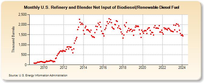 U.S. Refinery and Blender Net Input of Biodiesel/Renewable Diesel Fuel (Thousand Barrels)