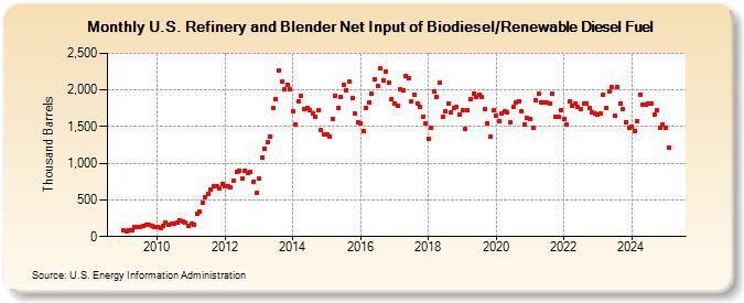 U.S. Refinery and Blender Net Input of Biodiesel/Renewable Diesel Fuel (Thousand Barrels)