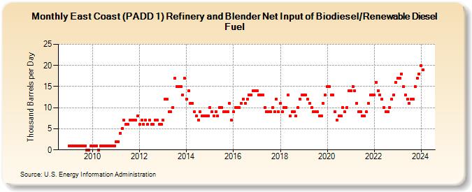 East Coast (PADD 1) Refinery and Blender Net Input of Biodiesel/Renewable Diesel Fuel (Thousand Barrels per Day)