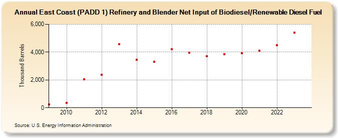 East Coast (PADD 1) Refinery and Blender Net Input of Biodiesel/Renewable Diesel Fuel (Thousand Barrels)