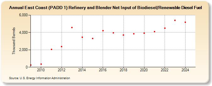 East Coast (PADD 1) Refinery and Blender Net Input of Biodiesel/Renewable Diesel Fuel (Thousand Barrels)