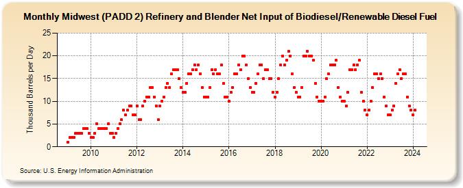 Midwest (PADD 2) Refinery and Blender Net Input of Biodiesel/Renewable Diesel Fuel (Thousand Barrels per Day)