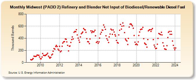 Midwest (PADD 2) Refinery and Blender Net Input of Biodiesel/Renewable Diesel Fuel (Thousand Barrels)