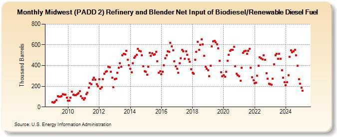 Midwest (PADD 2) Refinery and Blender Net Input of Biodiesel/Renewable Diesel Fuel (Thousand Barrels)