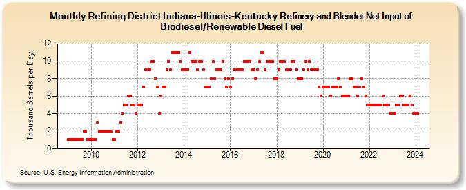 Refining District Indiana-Illinois-Kentucky Refinery and Blender Net Input of Biodiesel/Renewable Diesel Fuel (Thousand Barrels per Day)