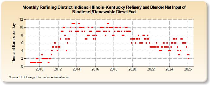 Refining District Indiana-Illinois-Kentucky Refinery and Blender Net Input of Biodiesel/Renewable Diesel Fuel (Thousand Barrels per Day)