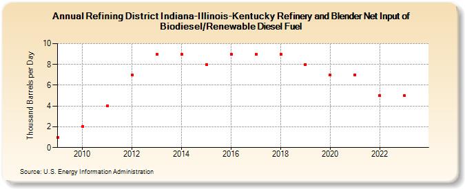 Refining District Indiana-Illinois-Kentucky Refinery and Blender Net Input of Biodiesel/Renewable Diesel Fuel (Thousand Barrels per Day)