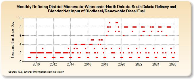 Refining District Minnesota-Wisconsin-North Dakota-South Dakota Refinery and Blender Net Input of Biodiesel/Renewable Diesel Fuel (Thousand Barrels per Day)