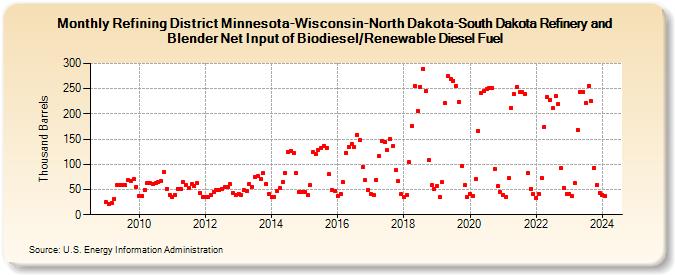 Refining District Minnesota-Wisconsin-North Dakota-South Dakota Refinery and Blender Net Input of Biodiesel/Renewable Diesel Fuel (Thousand Barrels)