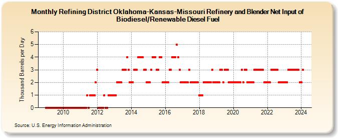 Refining District Oklahoma-Kansas-Missouri Refinery and Blender Net Input of Biodiesel/Renewable Diesel Fuel (Thousand Barrels per Day)