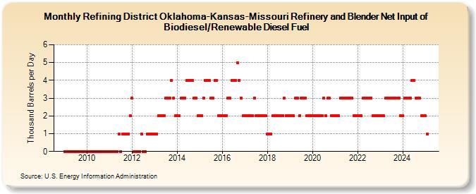 Refining District Oklahoma-Kansas-Missouri Refinery and Blender Net Input of Biodiesel/Renewable Diesel Fuel (Thousand Barrels per Day)