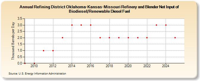 Refining District Oklahoma-Kansas-Missouri Refinery and Blender Net Input of Biodiesel/Renewable Diesel Fuel (Thousand Barrels per Day)