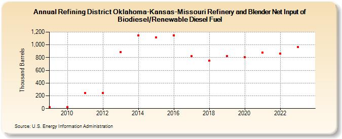 Refining District Oklahoma-Kansas-Missouri Refinery and Blender Net Input of Biodiesel/Renewable Diesel Fuel (Thousand Barrels)