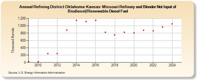 Refining District Oklahoma-Kansas-Missouri Refinery and Blender Net Input of Biodiesel/Renewable Diesel Fuel (Thousand Barrels)