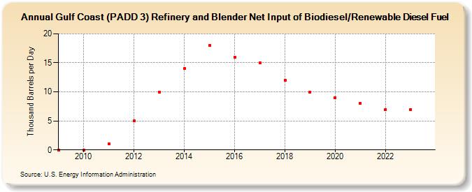 Gulf Coast (PADD 3) Refinery and Blender Net Input of Biodiesel/Renewable Diesel Fuel (Thousand Barrels per Day)