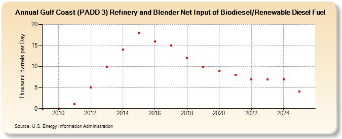 Gulf Coast (PADD 3) Refinery and Blender Net Input of Biodiesel/Renewable Diesel Fuel (Thousand Barrels per Day)