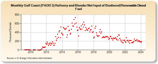 Gulf Coast (PADD 3) Refinery and Blender Net Input of Biodiesel/Renewable Diesel Fuel (Thousand Barrels)
