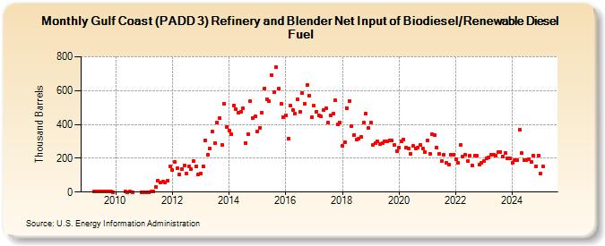 Gulf Coast (PADD 3) Refinery and Blender Net Input of Biodiesel/Renewable Diesel Fuel (Thousand Barrels)