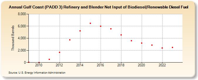 Gulf Coast (PADD 3) Refinery and Blender Net Input of Biodiesel/Renewable Diesel Fuel (Thousand Barrels)