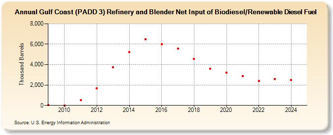 Gulf Coast (PADD 3) Refinery and Blender Net Input of Biodiesel/Renewable Diesel Fuel (Thousand Barrels)