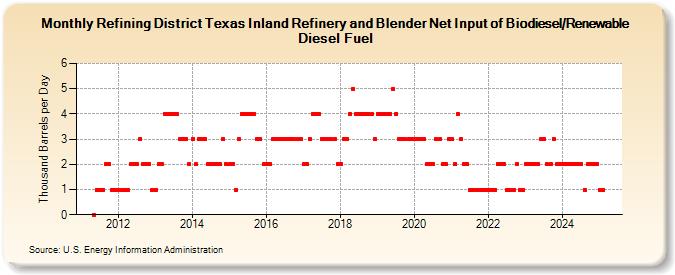 Refining District Texas Inland Refinery and Blender Net Input of Biodiesel/Renewable Diesel Fuel (Thousand Barrels per Day)