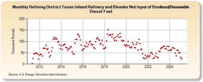 Refining District Texas Inland Refinery and Blender Net Input of Biodiesel/Renewable Diesel Fuel (Thousand Barrels)