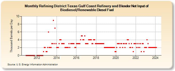 Refining District Texas Gulf Coast Refinery and Blender Net Input of Biodiesel/Renewable Diesel Fuel (Thousand Barrels per Day)