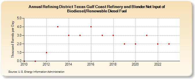 Refining District Texas Gulf Coast Refinery and Blender Net Input of Biodiesel/Renewable Diesel Fuel (Thousand Barrels per Day)