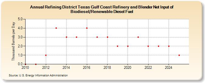 Refining District Texas Gulf Coast Refinery and Blender Net Input of Biodiesel/Renewable Diesel Fuel (Thousand Barrels per Day)
