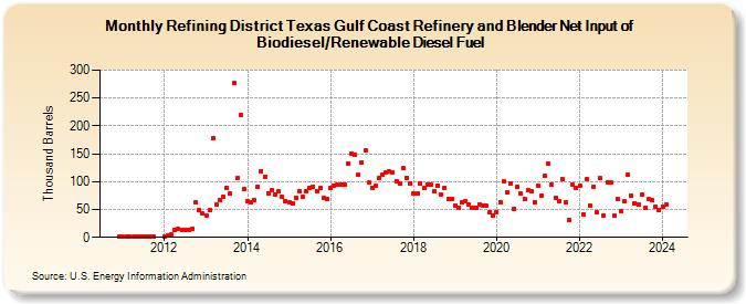 Refining District Texas Gulf Coast Refinery and Blender Net Input of Biodiesel/Renewable Diesel Fuel (Thousand Barrels)