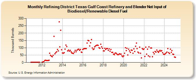 Refining District Texas Gulf Coast Refinery and Blender Net Input of Biodiesel/Renewable Diesel Fuel (Thousand Barrels)