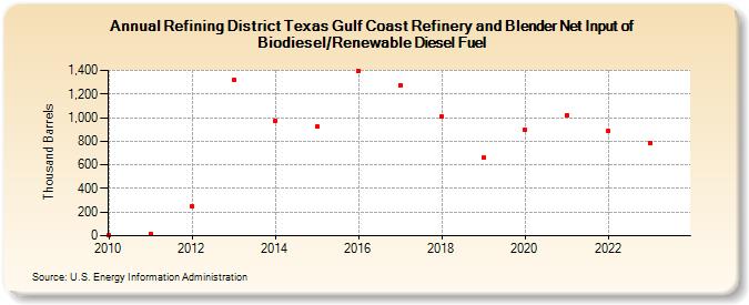 Refining District Texas Gulf Coast Refinery and Blender Net Input of Biodiesel/Renewable Diesel Fuel (Thousand Barrels)