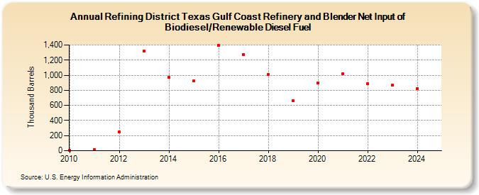 Refining District Texas Gulf Coast Refinery and Blender Net Input of Biodiesel/Renewable Diesel Fuel (Thousand Barrels)