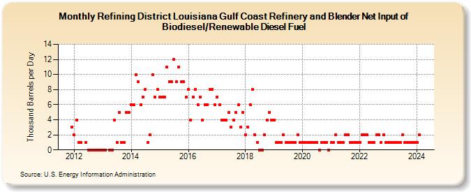 Refining District Louisiana Gulf Coast Refinery and Blender Net Input of Biodiesel/Renewable Diesel Fuel (Thousand Barrels per Day)