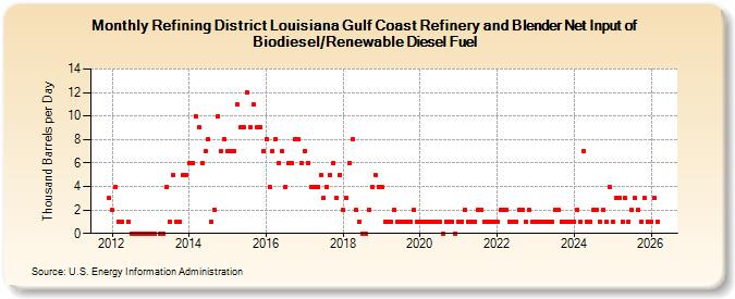 Refining District Louisiana Gulf Coast Refinery and Blender Net Input of Biodiesel/Renewable Diesel Fuel (Thousand Barrels per Day)