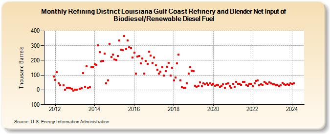 Refining District Louisiana Gulf Coast Refinery and Blender Net Input of Biodiesel/Renewable Diesel Fuel (Thousand Barrels)