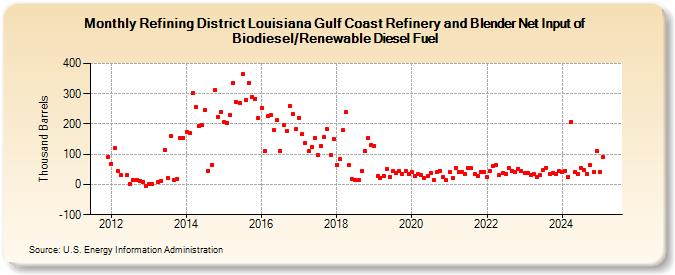 Refining District Louisiana Gulf Coast Refinery and Blender Net Input of Biodiesel/Renewable Diesel Fuel (Thousand Barrels)